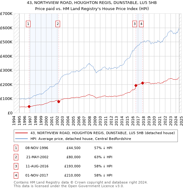 43, NORTHVIEW ROAD, HOUGHTON REGIS, DUNSTABLE, LU5 5HB: Price paid vs HM Land Registry's House Price Index