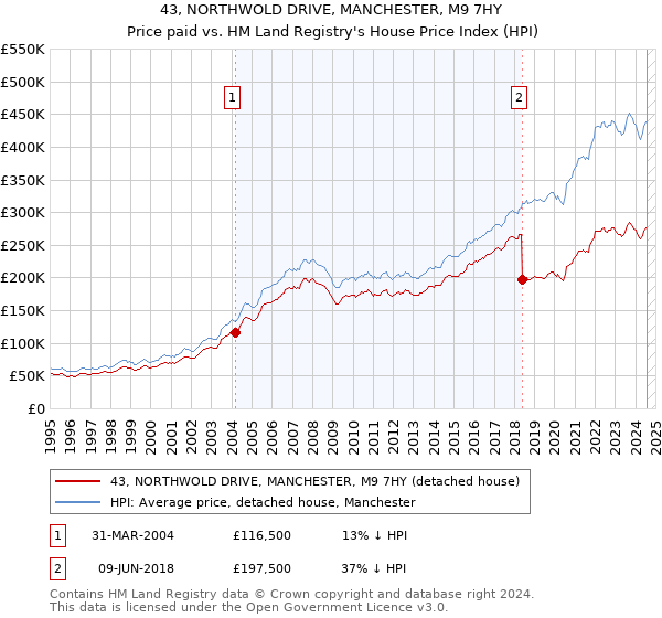 43, NORTHWOLD DRIVE, MANCHESTER, M9 7HY: Price paid vs HM Land Registry's House Price Index