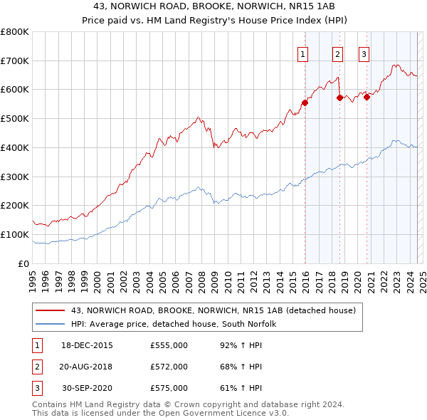 43, NORWICH ROAD, BROOKE, NORWICH, NR15 1AB: Price paid vs HM Land Registry's House Price Index