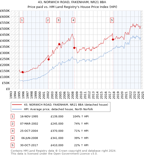 43, NORWICH ROAD, FAKENHAM, NR21 8BA: Price paid vs HM Land Registry's House Price Index