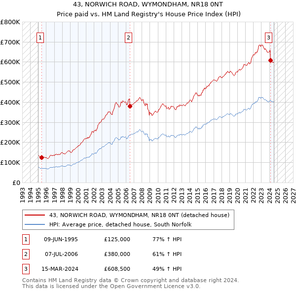 43, NORWICH ROAD, WYMONDHAM, NR18 0NT: Price paid vs HM Land Registry's House Price Index