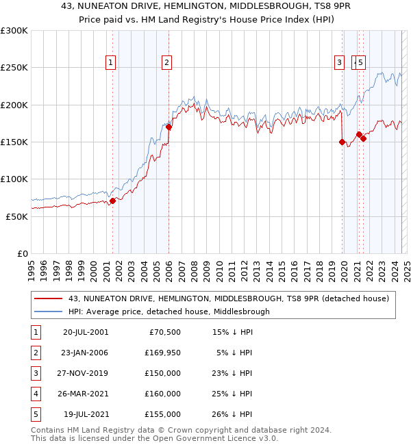 43, NUNEATON DRIVE, HEMLINGTON, MIDDLESBROUGH, TS8 9PR: Price paid vs HM Land Registry's House Price Index