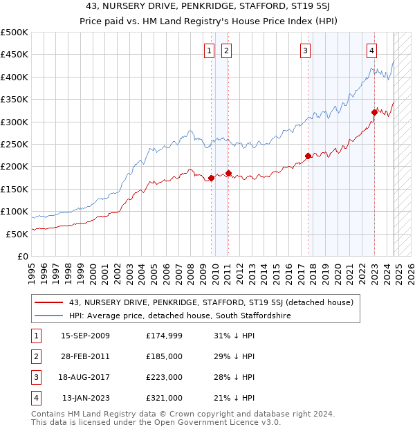 43, NURSERY DRIVE, PENKRIDGE, STAFFORD, ST19 5SJ: Price paid vs HM Land Registry's House Price Index