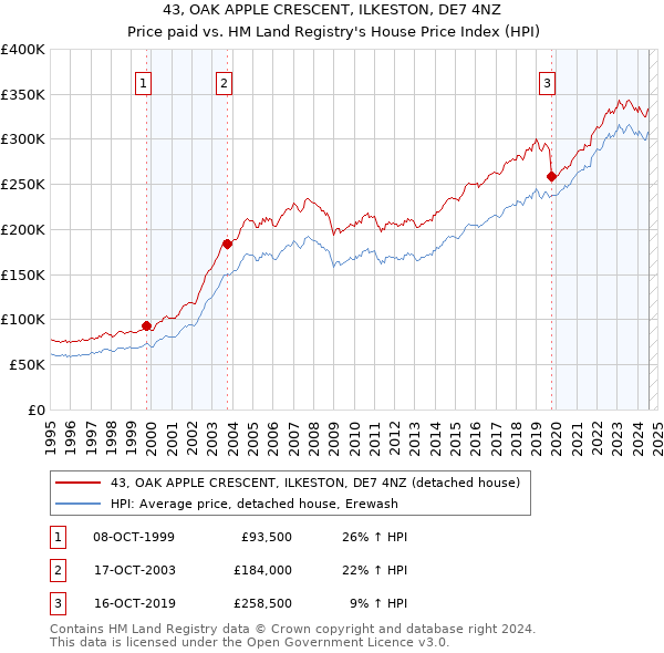 43, OAK APPLE CRESCENT, ILKESTON, DE7 4NZ: Price paid vs HM Land Registry's House Price Index