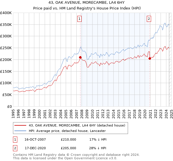 43, OAK AVENUE, MORECAMBE, LA4 6HY: Price paid vs HM Land Registry's House Price Index