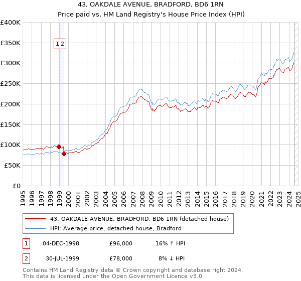 43, OAKDALE AVENUE, BRADFORD, BD6 1RN: Price paid vs HM Land Registry's House Price Index