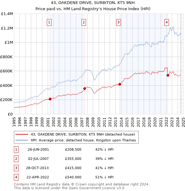 43, OAKDENE DRIVE, SURBITON, KT5 9NH: Price paid vs HM Land Registry's House Price Index