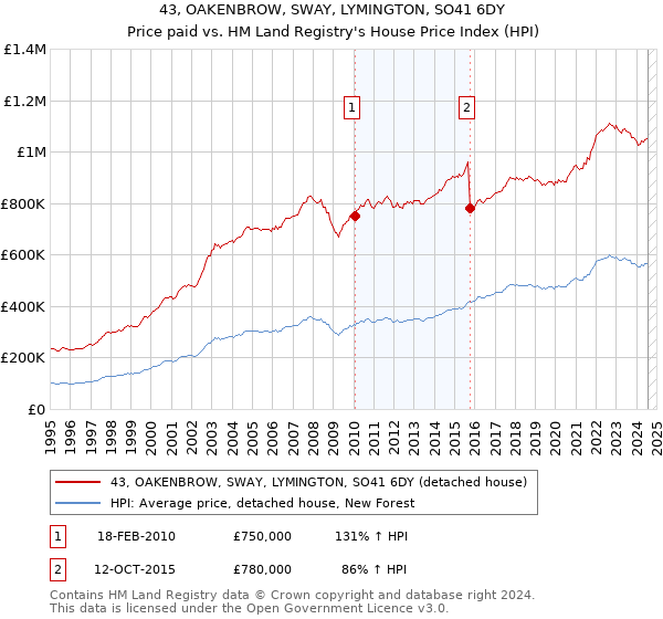 43, OAKENBROW, SWAY, LYMINGTON, SO41 6DY: Price paid vs HM Land Registry's House Price Index