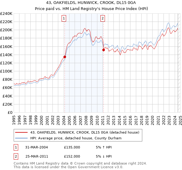 43, OAKFIELDS, HUNWICK, CROOK, DL15 0GA: Price paid vs HM Land Registry's House Price Index