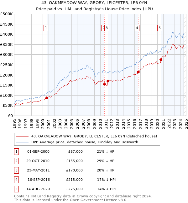 43, OAKMEADOW WAY, GROBY, LEICESTER, LE6 0YN: Price paid vs HM Land Registry's House Price Index