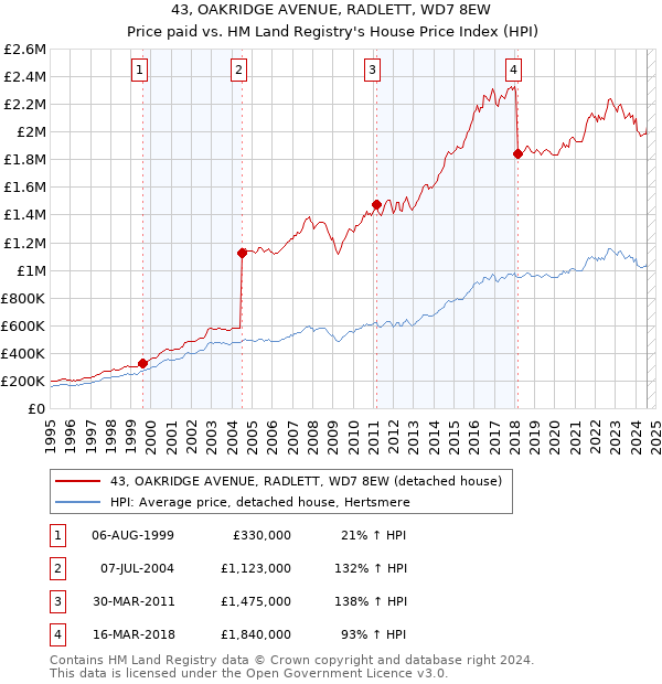 43, OAKRIDGE AVENUE, RADLETT, WD7 8EW: Price paid vs HM Land Registry's House Price Index