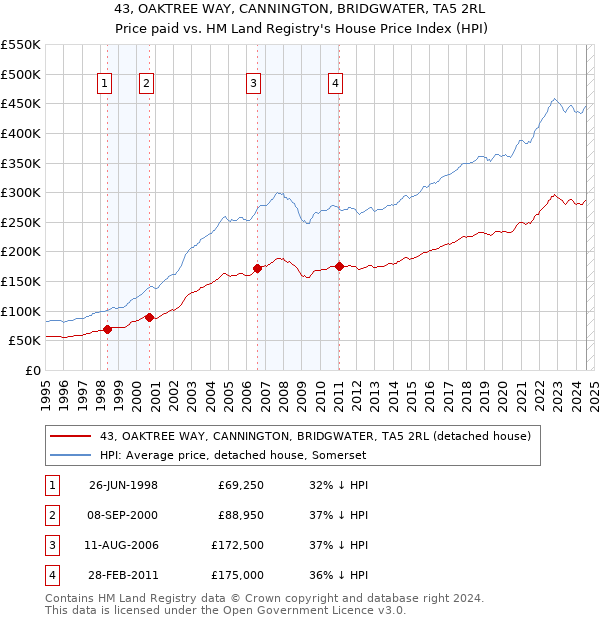 43, OAKTREE WAY, CANNINGTON, BRIDGWATER, TA5 2RL: Price paid vs HM Land Registry's House Price Index