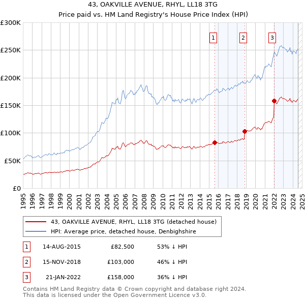 43, OAKVILLE AVENUE, RHYL, LL18 3TG: Price paid vs HM Land Registry's House Price Index