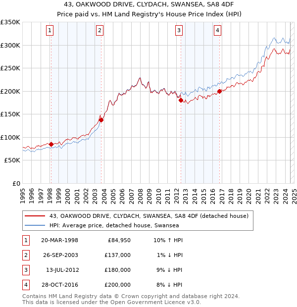 43, OAKWOOD DRIVE, CLYDACH, SWANSEA, SA8 4DF: Price paid vs HM Land Registry's House Price Index