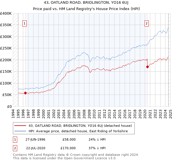 43, OATLAND ROAD, BRIDLINGTON, YO16 6UJ: Price paid vs HM Land Registry's House Price Index