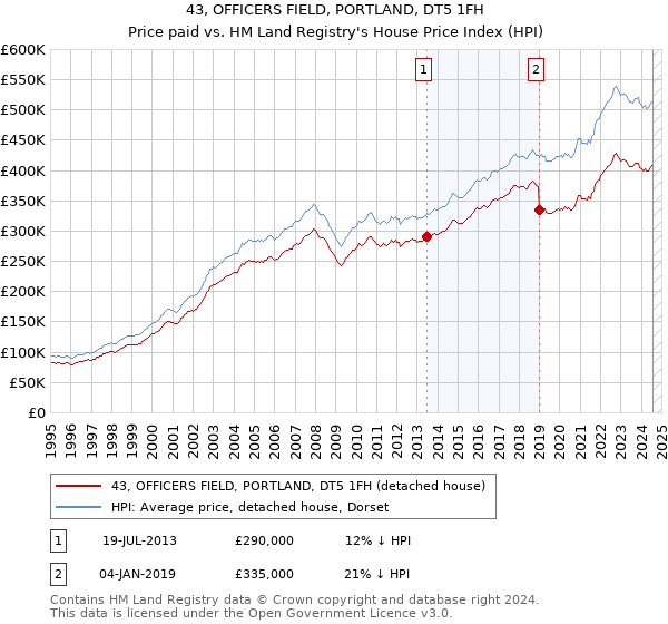 43, OFFICERS FIELD, PORTLAND, DT5 1FH: Price paid vs HM Land Registry's House Price Index