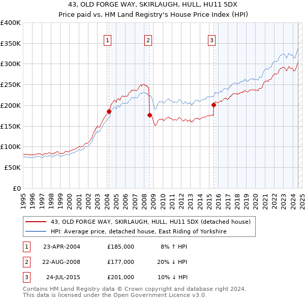 43, OLD FORGE WAY, SKIRLAUGH, HULL, HU11 5DX: Price paid vs HM Land Registry's House Price Index