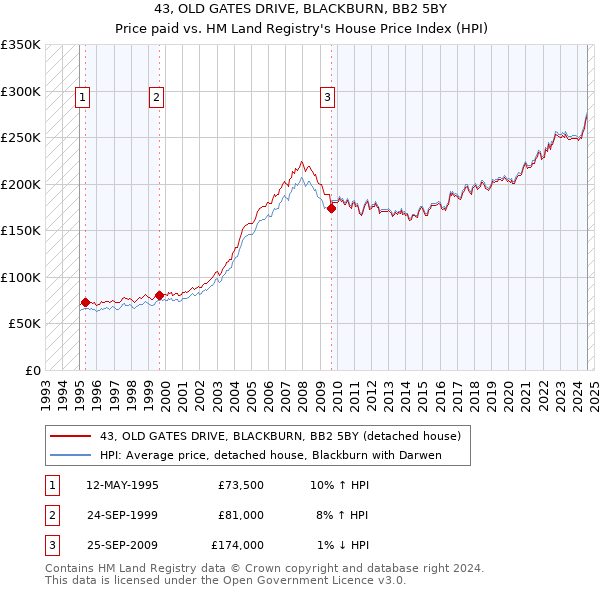 43, OLD GATES DRIVE, BLACKBURN, BB2 5BY: Price paid vs HM Land Registry's House Price Index