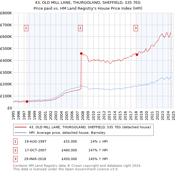 43, OLD MILL LANE, THURGOLAND, SHEFFIELD, S35 7EG: Price paid vs HM Land Registry's House Price Index