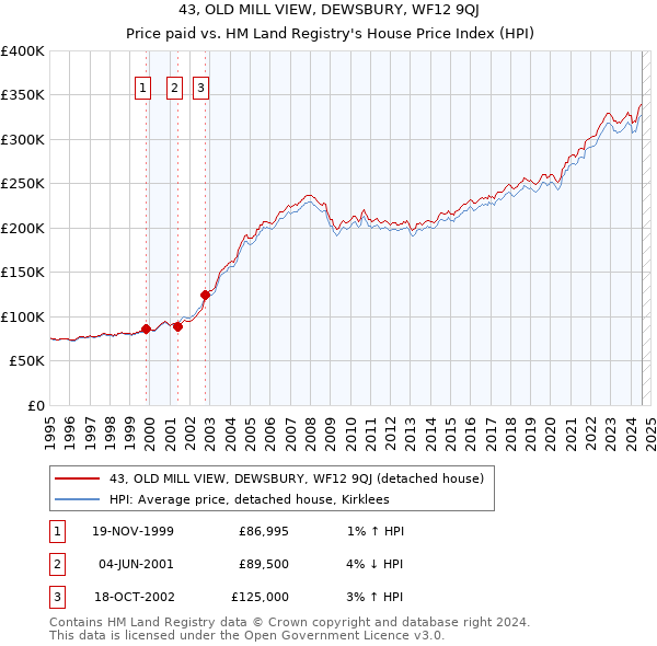 43, OLD MILL VIEW, DEWSBURY, WF12 9QJ: Price paid vs HM Land Registry's House Price Index