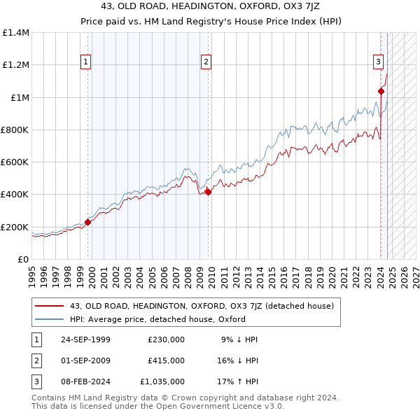 43, OLD ROAD, HEADINGTON, OXFORD, OX3 7JZ: Price paid vs HM Land Registry's House Price Index