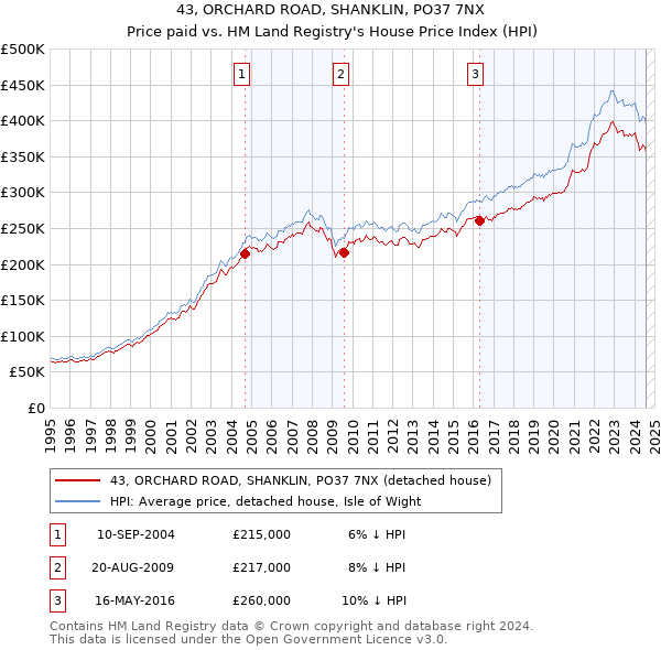 43, ORCHARD ROAD, SHANKLIN, PO37 7NX: Price paid vs HM Land Registry's House Price Index