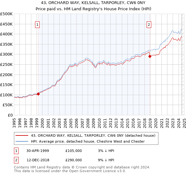 43, ORCHARD WAY, KELSALL, TARPORLEY, CW6 0NY: Price paid vs HM Land Registry's House Price Index