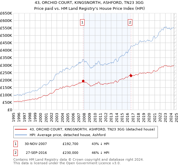 43, ORCHID COURT, KINGSNORTH, ASHFORD, TN23 3GG: Price paid vs HM Land Registry's House Price Index