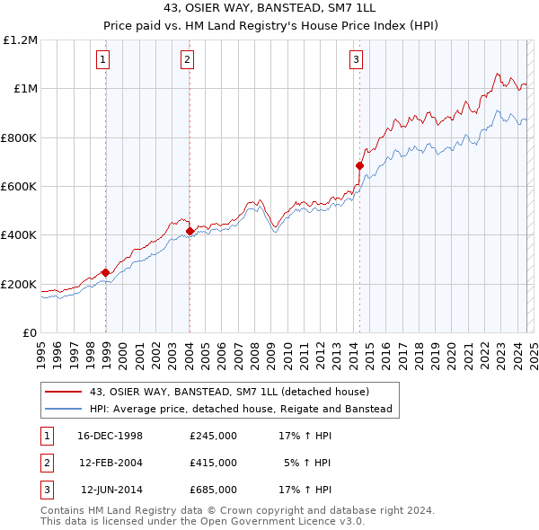 43, OSIER WAY, BANSTEAD, SM7 1LL: Price paid vs HM Land Registry's House Price Index