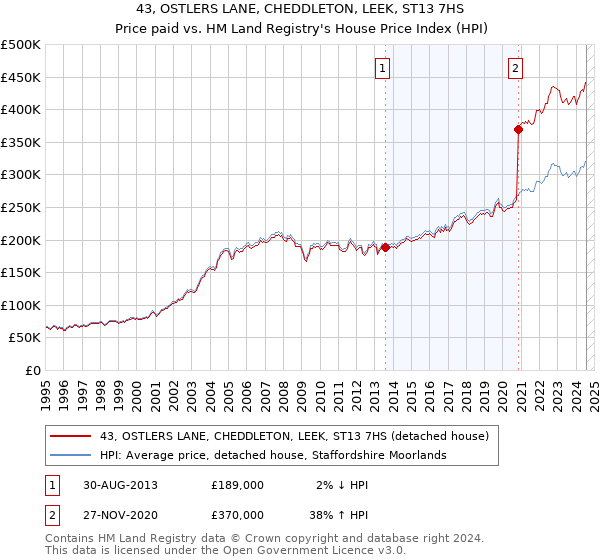 43, OSTLERS LANE, CHEDDLETON, LEEK, ST13 7HS: Price paid vs HM Land Registry's House Price Index