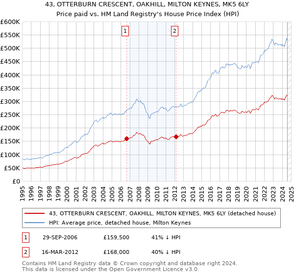 43, OTTERBURN CRESCENT, OAKHILL, MILTON KEYNES, MK5 6LY: Price paid vs HM Land Registry's House Price Index