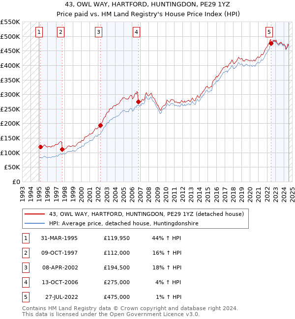 43, OWL WAY, HARTFORD, HUNTINGDON, PE29 1YZ: Price paid vs HM Land Registry's House Price Index