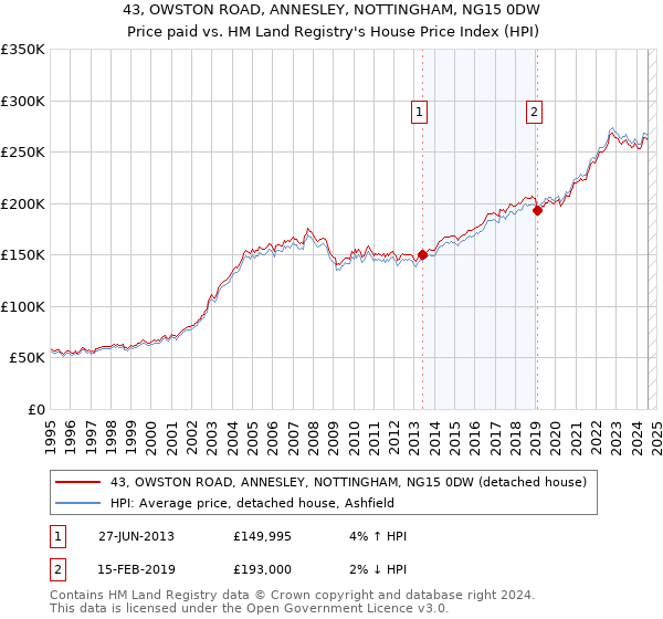 43, OWSTON ROAD, ANNESLEY, NOTTINGHAM, NG15 0DW: Price paid vs HM Land Registry's House Price Index