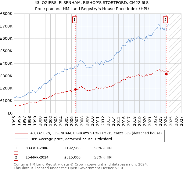 43, OZIERS, ELSENHAM, BISHOP'S STORTFORD, CM22 6LS: Price paid vs HM Land Registry's House Price Index