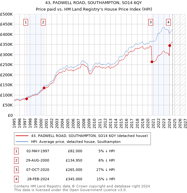 43, PADWELL ROAD, SOUTHAMPTON, SO14 6QY: Price paid vs HM Land Registry's House Price Index