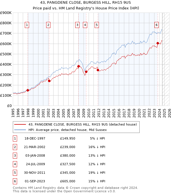 43, PANGDENE CLOSE, BURGESS HILL, RH15 9US: Price paid vs HM Land Registry's House Price Index