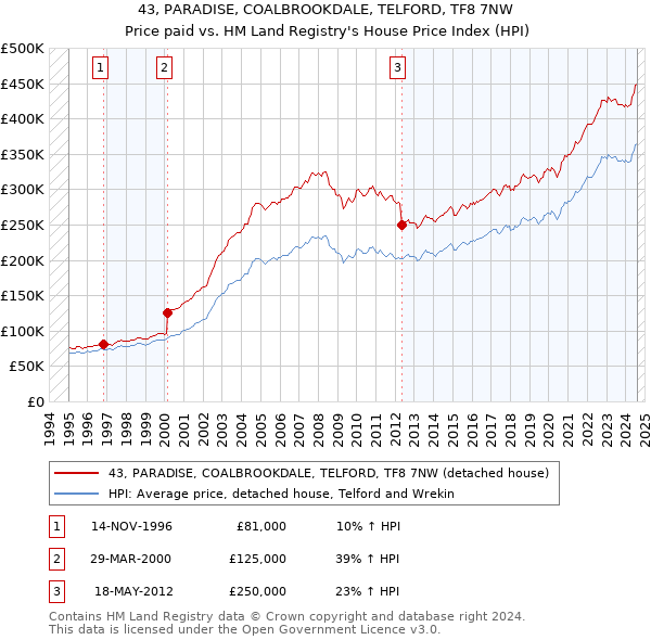 43, PARADISE, COALBROOKDALE, TELFORD, TF8 7NW: Price paid vs HM Land Registry's House Price Index