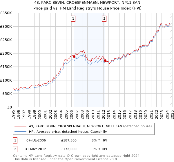 43, PARC BEVIN, CROESPENMAEN, NEWPORT, NP11 3AN: Price paid vs HM Land Registry's House Price Index