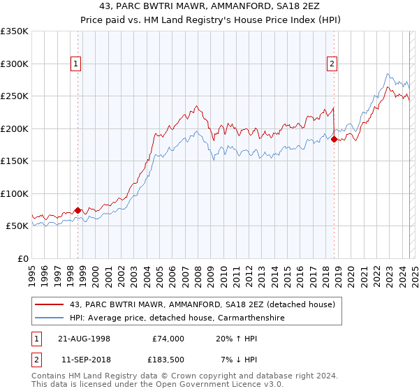 43, PARC BWTRI MAWR, AMMANFORD, SA18 2EZ: Price paid vs HM Land Registry's House Price Index