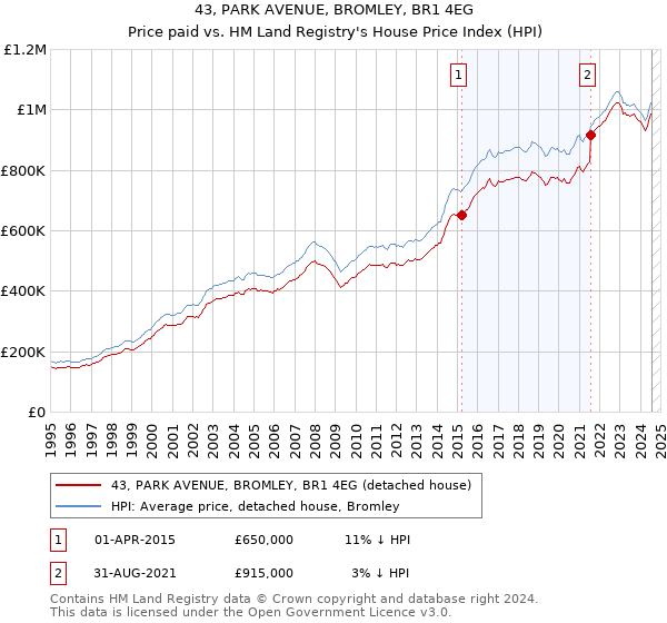 43, PARK AVENUE, BROMLEY, BR1 4EG: Price paid vs HM Land Registry's House Price Index