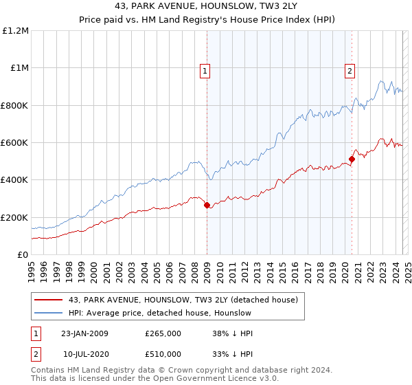 43, PARK AVENUE, HOUNSLOW, TW3 2LY: Price paid vs HM Land Registry's House Price Index