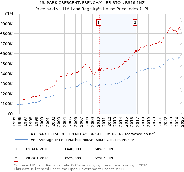 43, PARK CRESCENT, FRENCHAY, BRISTOL, BS16 1NZ: Price paid vs HM Land Registry's House Price Index