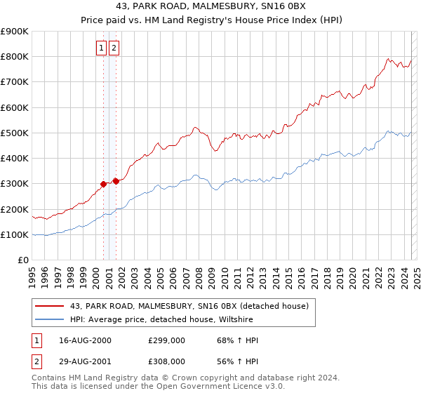 43, PARK ROAD, MALMESBURY, SN16 0BX: Price paid vs HM Land Registry's House Price Index