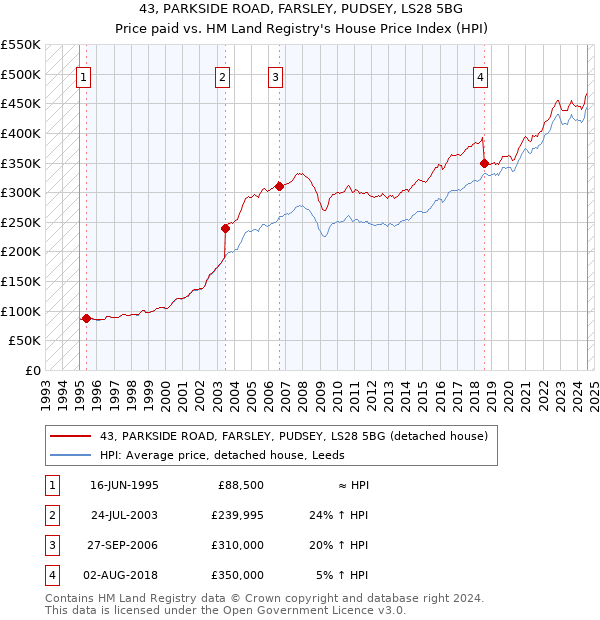 43, PARKSIDE ROAD, FARSLEY, PUDSEY, LS28 5BG: Price paid vs HM Land Registry's House Price Index