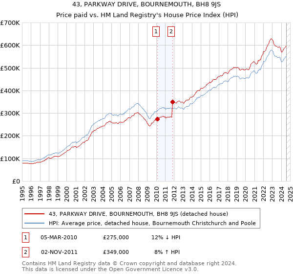 43, PARKWAY DRIVE, BOURNEMOUTH, BH8 9JS: Price paid vs HM Land Registry's House Price Index