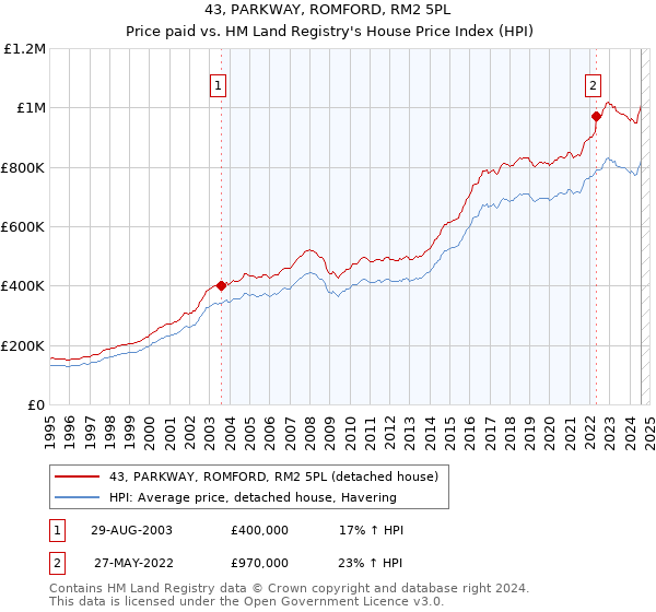 43, PARKWAY, ROMFORD, RM2 5PL: Price paid vs HM Land Registry's House Price Index