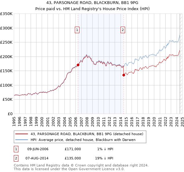 43, PARSONAGE ROAD, BLACKBURN, BB1 9PG: Price paid vs HM Land Registry's House Price Index