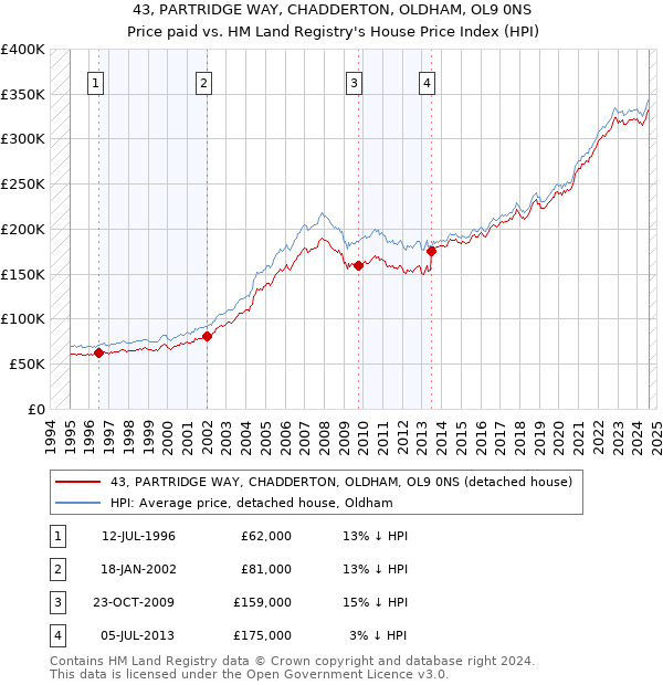 43, PARTRIDGE WAY, CHADDERTON, OLDHAM, OL9 0NS: Price paid vs HM Land Registry's House Price Index