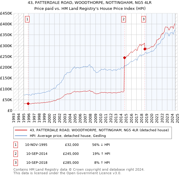 43, PATTERDALE ROAD, WOODTHORPE, NOTTINGHAM, NG5 4LR: Price paid vs HM Land Registry's House Price Index