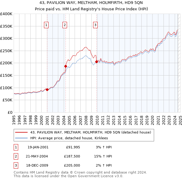 43, PAVILION WAY, MELTHAM, HOLMFIRTH, HD9 5QN: Price paid vs HM Land Registry's House Price Index